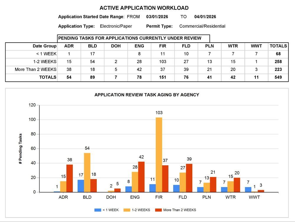 Chart on Active Application Workload for the month of March 2006.