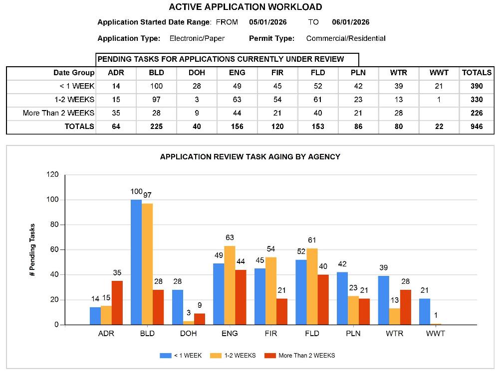 Active Application Workload for May 2026