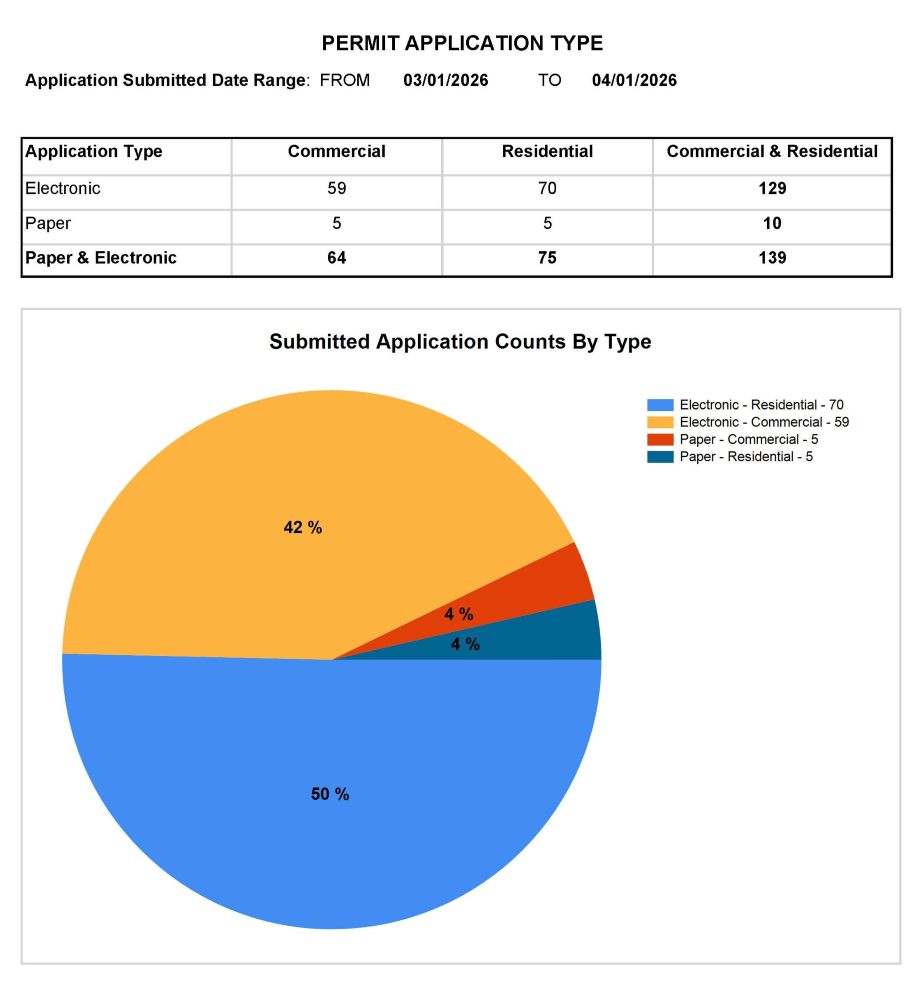 Graph Chart on Permit Application Type that came through into Building Division in the month of March.