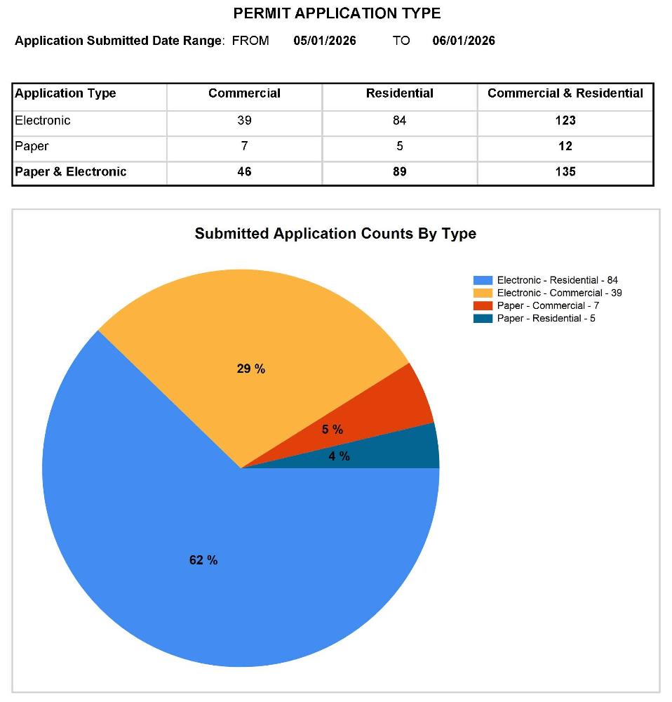 Permit Application Type for May 2026
