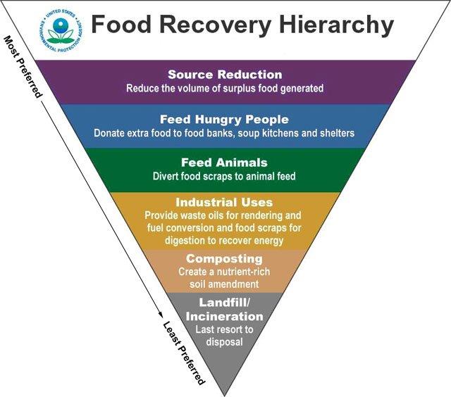 Food Recovery Hierarchy Order of Preference: Source Reduction, Feed Hungry People, Feed Animals, Industrial Users, Composting, Landfill/Incineration