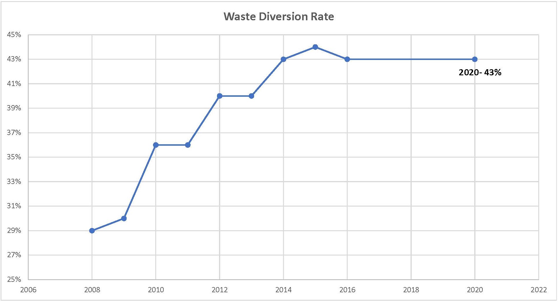 Graph of County of Kauai Waste Diversion Rate from 2008-2020