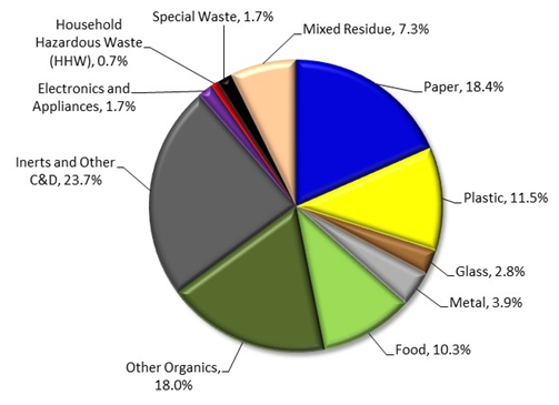 pie graph showing waste diversion rates for each type of waste in Kekaha Landfill in 2016