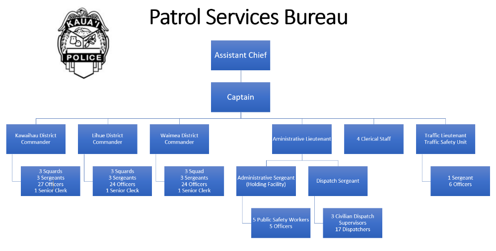 Patrol Services Bureau Organization Chart